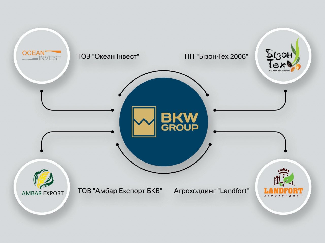 Бизон-Тех включен в структуру BKW Group